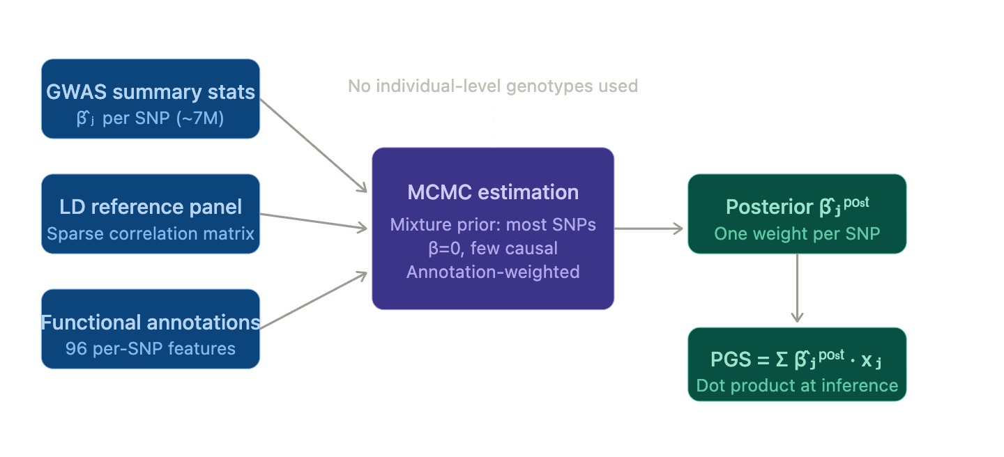 SBayesRC model diagram